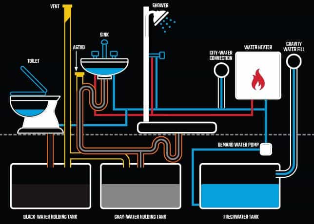 rv holding tank plumbing diagram